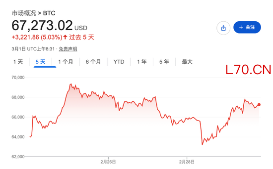 比特币充当地缘政治＂晴雨表＂，周一市场会高开吗？