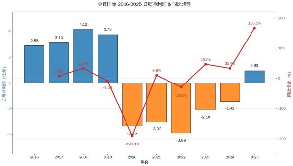 观点直击 | 金蝶终于挣钱了 但又开始爬AI这座大山