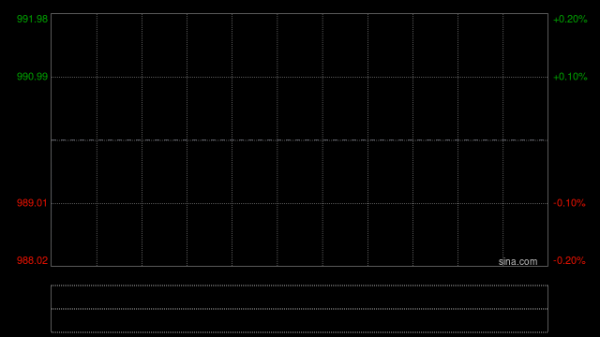 MINIMAX-WP盘中涨超7% MiniMax M2.5调用量连续五周霸榜OpenRouter