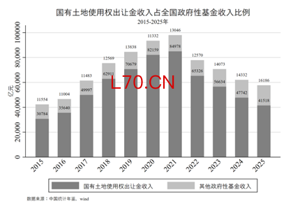 图3 国有土地使用权出让金收入占全国政府性基金收入比例（2015-2025）