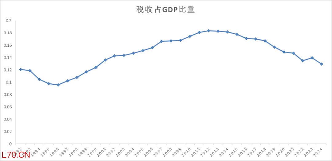 图2 1992-2024年我国税收占GDP比重