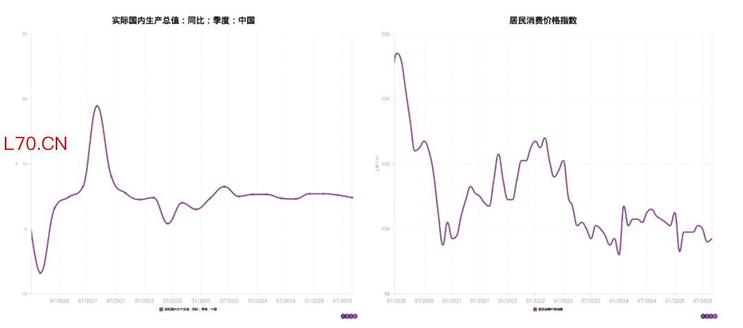 图1 实际国内生产总值（左）和居民消费价格指数（右）