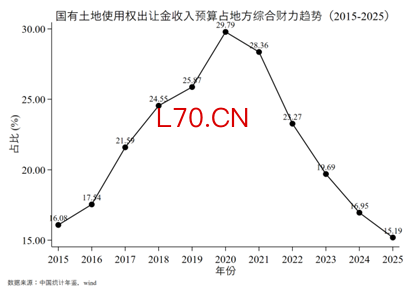 图4 国有土地使用权出让金收入预算占地方综合财力趋势（2015-2025）