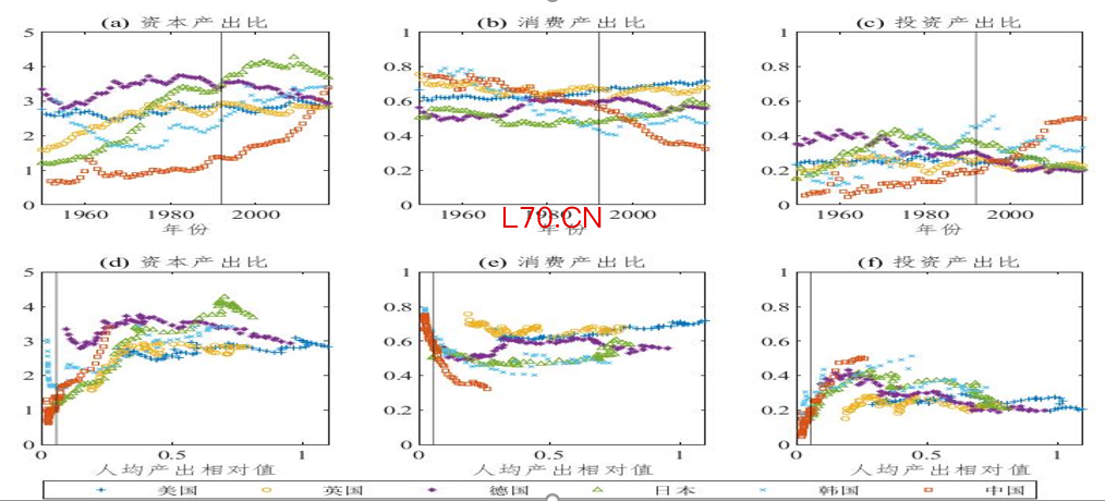 图5 中国与世界主要经济体核心加总变量的历史变动特征