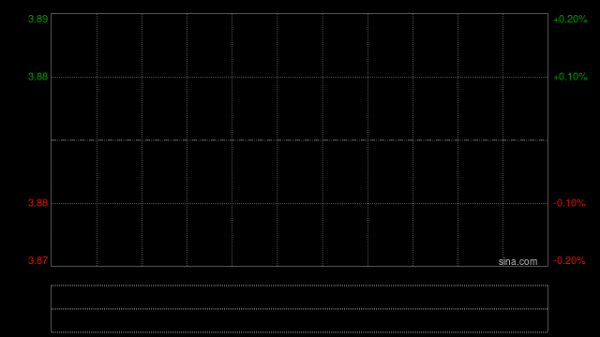 航空股午后集体走高 东方航空及中国国航均涨逾7%