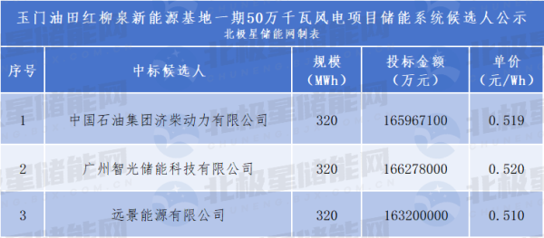 0.519元/Wh！济柴动力预中标甘肃80MW/320MWh风电储能系统