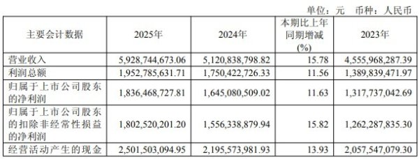金山办公去年净利增11.63% 前10大股东中9家均减持
