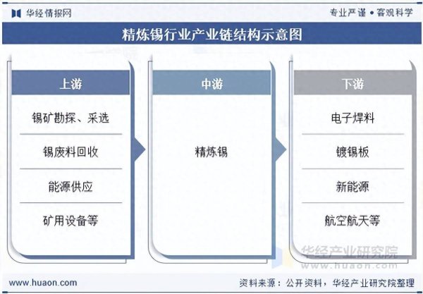 2026年中国精炼锡行业产业链、市场规模及发展趋势分析
