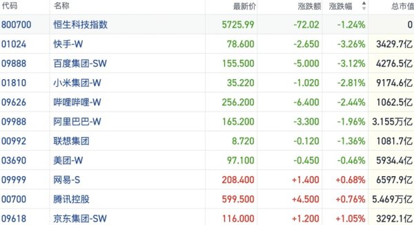 港股风向标｜恒指于27000点下方徘徊 大盘价值风格表现突出