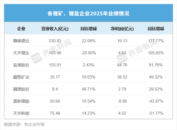 锂企业绩分化：“锂电双雄”去年净利翻番 盛新锂能还在亏
