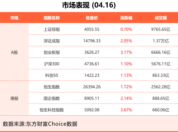 4月16日东方财富财经晚报（附新闻联播）