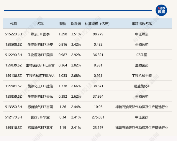 ETF今日收评 | 煤炭、生物医药相关ETF涨超3%，航空航天相关ETF跌超3%