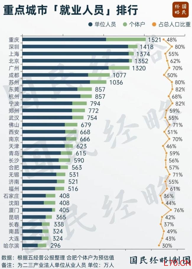 中国“打工人”第一城诞生
