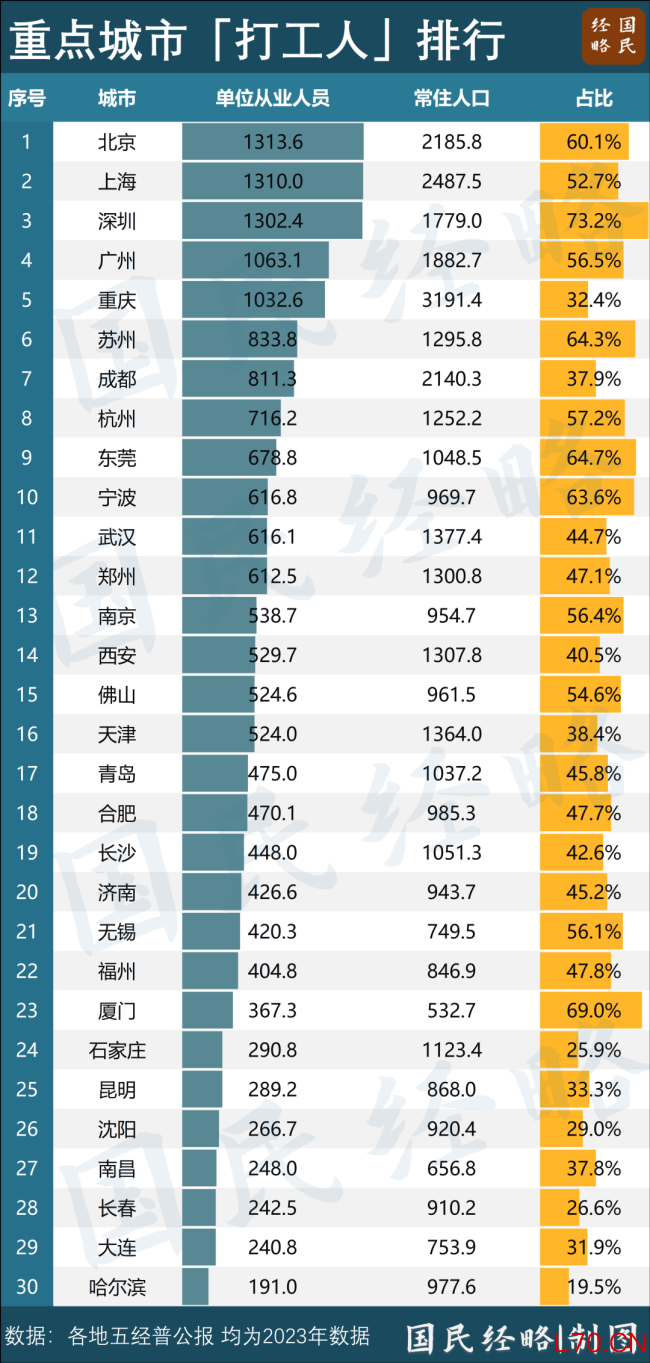 中国“打工人”第一城诞生 深圳领跑