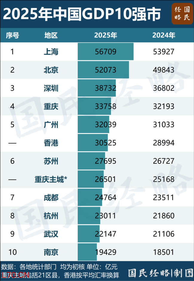 中国“打工人”第一城诞生 深圳领跑