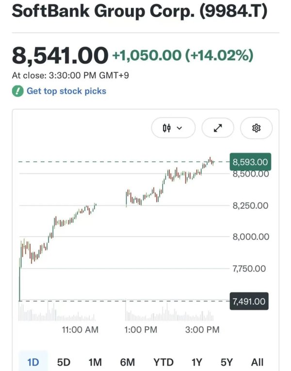 软银股价年内涨超80%，超越丰田成为日本市值第一