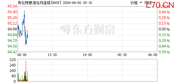 布伦特原油日内涨7%，现报97.50美元/桶