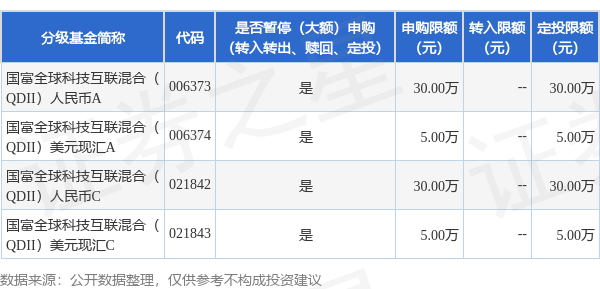 公告速递：国富全球科技互联混合（QDII）基金暂停大额申购及定期定额投资业务