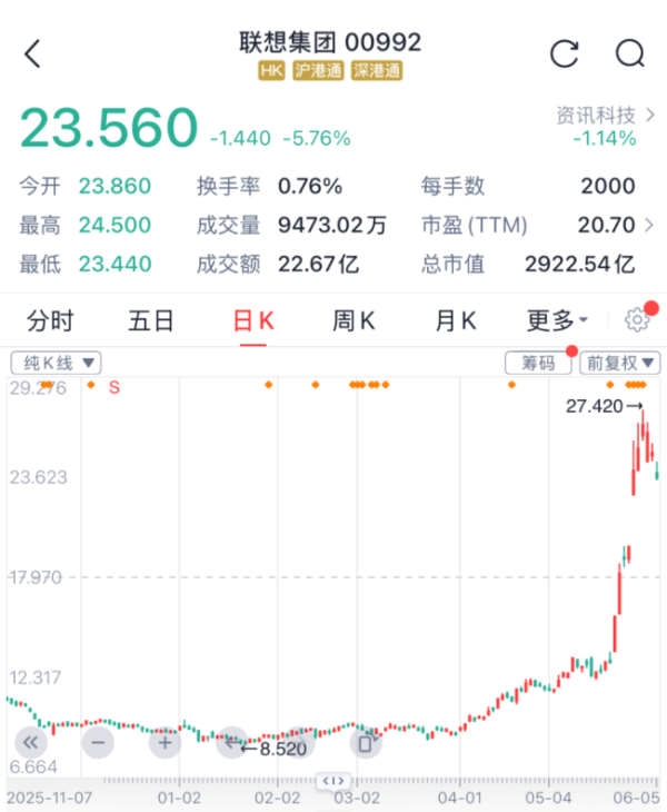 “老登股”踩中AIPC风口，联想集团：AI服务器在手订单210亿美元