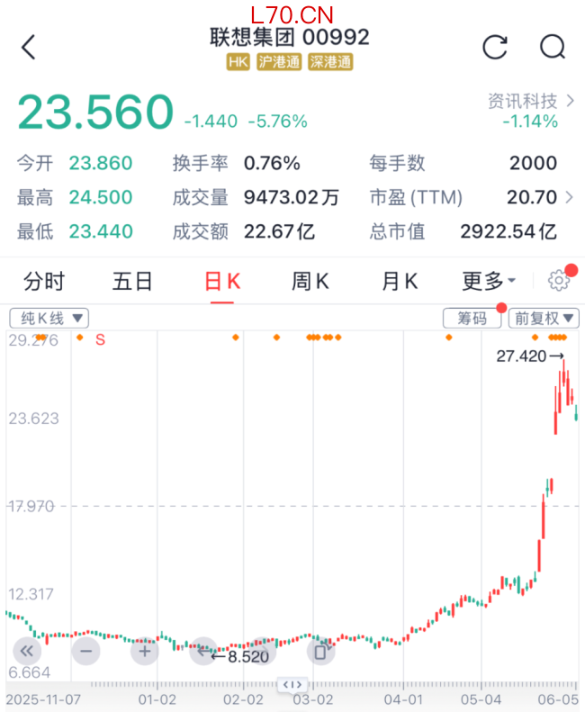 （联想股价走势图2026年6月5日）