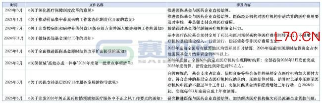 医院回款「全面调整」