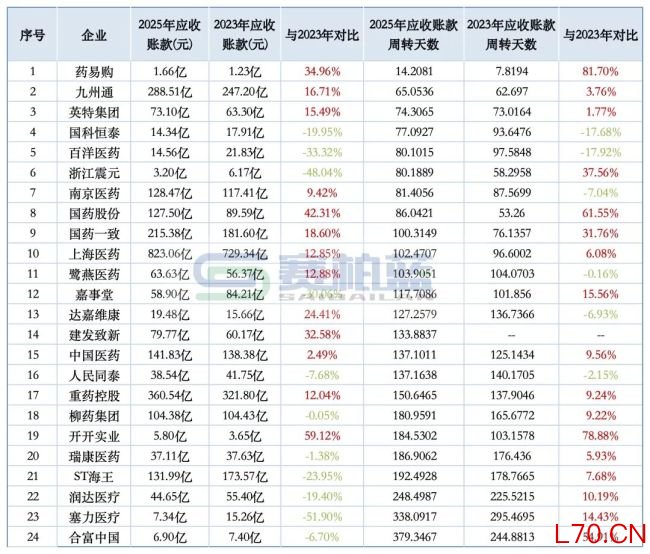 医院回款「全面调整」