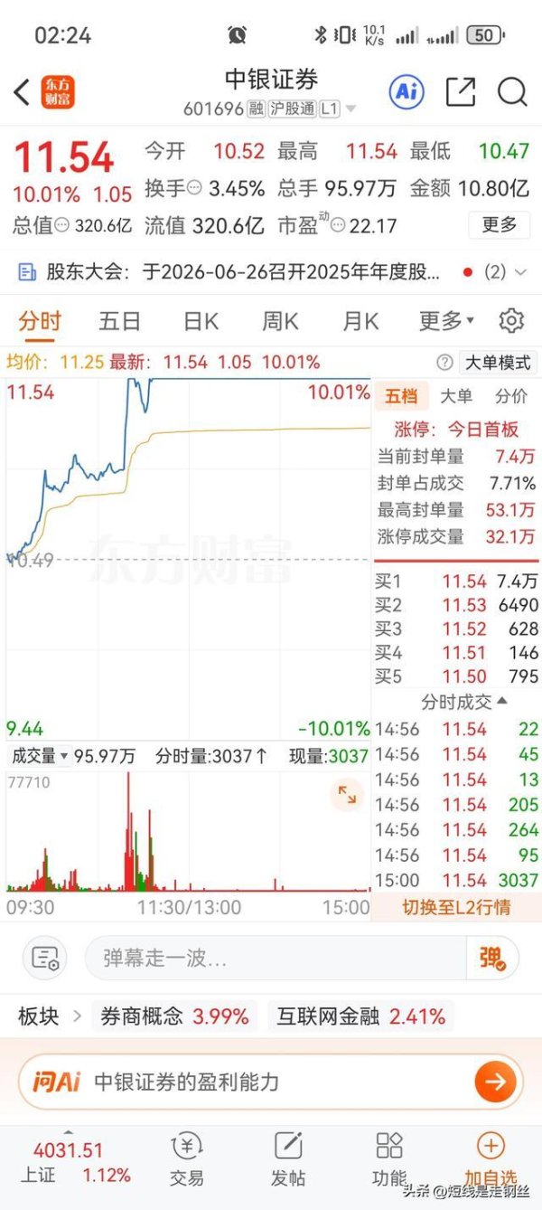 中银证券涨停！业绩暴增28%却跌了半年，牛市旗手有什么利好消息